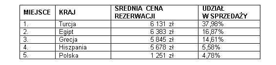 Raport pokazujący liczbę Planów Polaków w wakacje 2021.