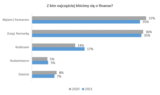 Wykres słupkowy ilustrujący odsetek osób korzystających z mediów społecznościowych.