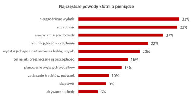 Wykres słupkowy pokazujący odsetek osób korzystających z mediów społecznościowych.