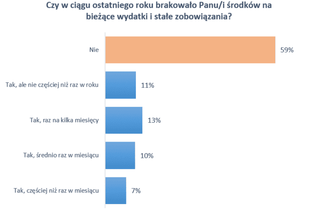 Wykres słupkowy przedstawiający cykl strategii ze szczególnym uwzględnieniem słów kluczowych „Polaków” i „starcza.