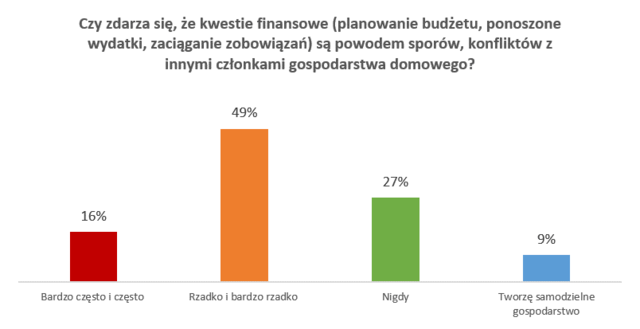 Wykres słupkowy pokazujący odsetek osób zainteresowanych edukacją.