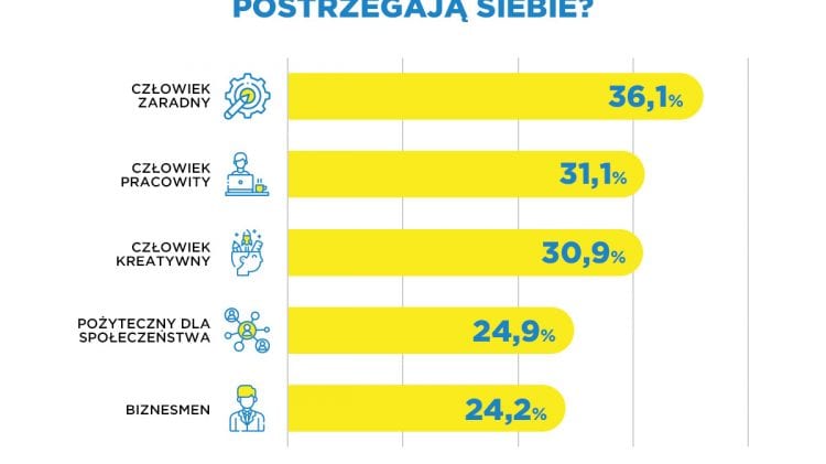 Wykres słupkowy przedstawiający rozwój firm pomimo Mimo trudności.