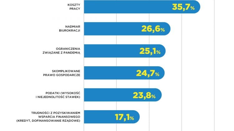 Wykres słupkowy pokazujący odsetek osób zainteresowanych technologią, w miarę ciągłego wzrostu liczby zainteresowanych.