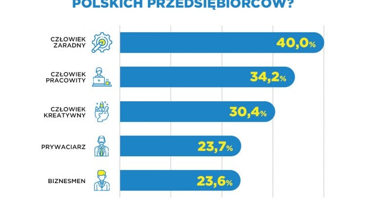 Wykres słupkowy ilustrujący politykę postasteja i przeborów polskich firm, mimo trudności.
