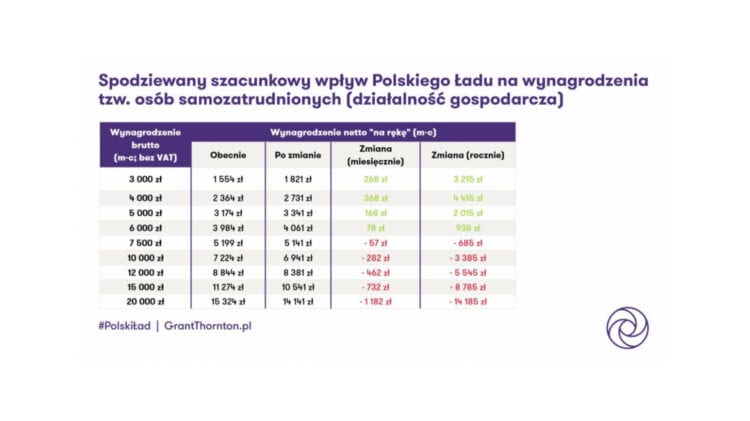 Tabela prezentująca wyniki badania wpływu polityk NowyŁad i PIT na przedsiębiorcę.