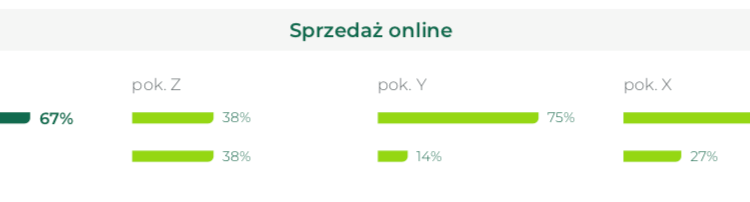 Wykres ilustrujący liczbę osób na zielonej przestrzeni, skierowany do przedsiębiorców z pokolenia Z w celu optymalizacji słów kluczowych SEO.