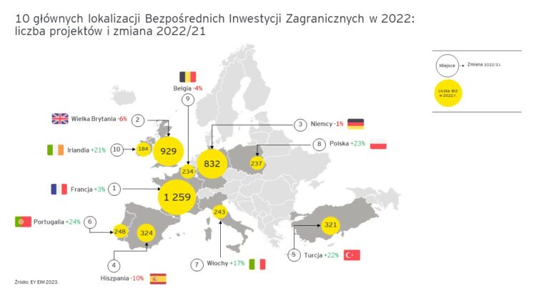 Mapa przedstawiająca liczbę inwestycji zagranicznych w Europie, ze szczególnym uwzględnieniem spowolnienia gospodarczego w Polsce.