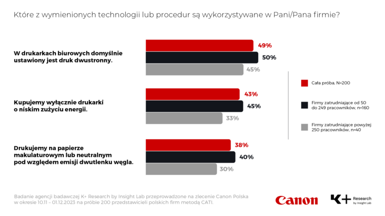 Wykres słupkowy pokazujący odsetek osób korzystających z technologii Canon.