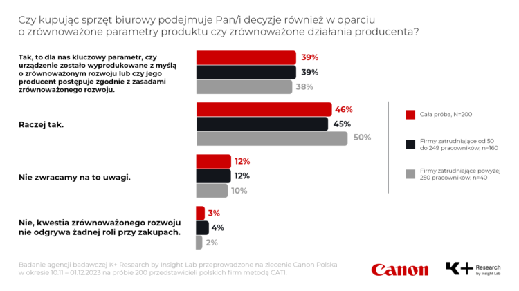 Wykres słupkowy przedstawiający odsetek osób korzystających z aparatów cyfrowych firmy Canon.